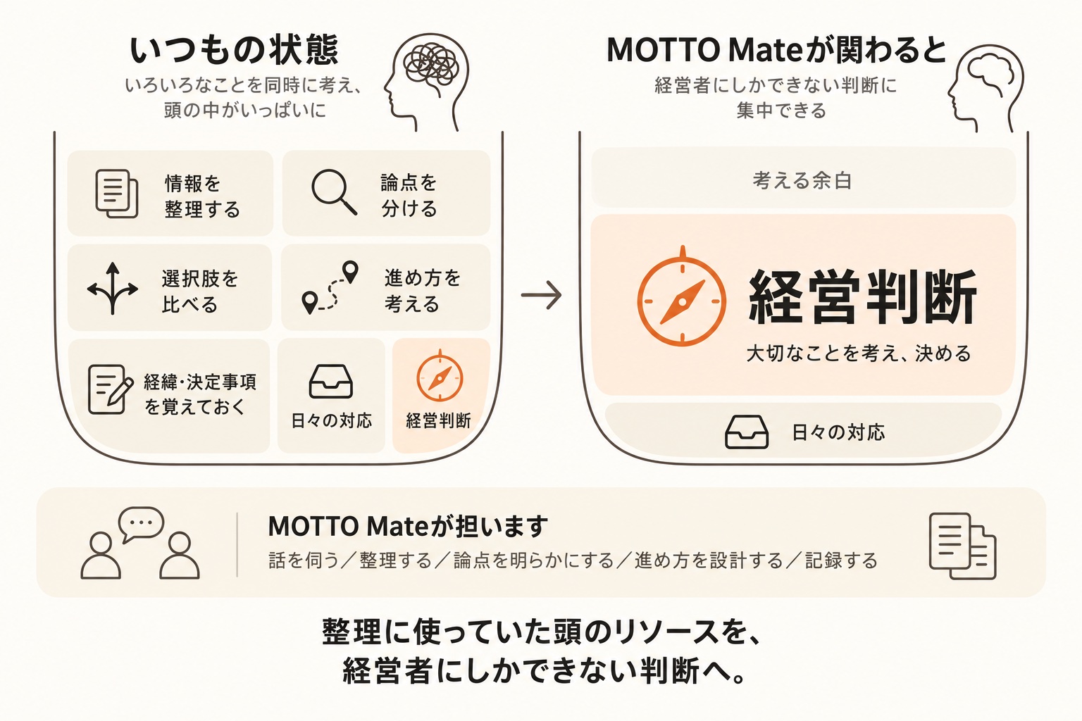 頭のリソースの図解。いつもの状態では、情報を整理する・論点を分ける・選択肢を比べる・進め方を考える・経緯や決定事項を覚えておく・日々の対応・経営判断で頭の中がいっぱい。MOTTO Mateが関わると、考える余白が生まれ、経営者にしかできない経営判断に集中できる。MOTTO Mateが担うのは、話を伺う・整理する・論点を明らかにする・進め方を設計する・記録する。整理に使っていた頭のリソースを、経営者にしかできない判断へ。
